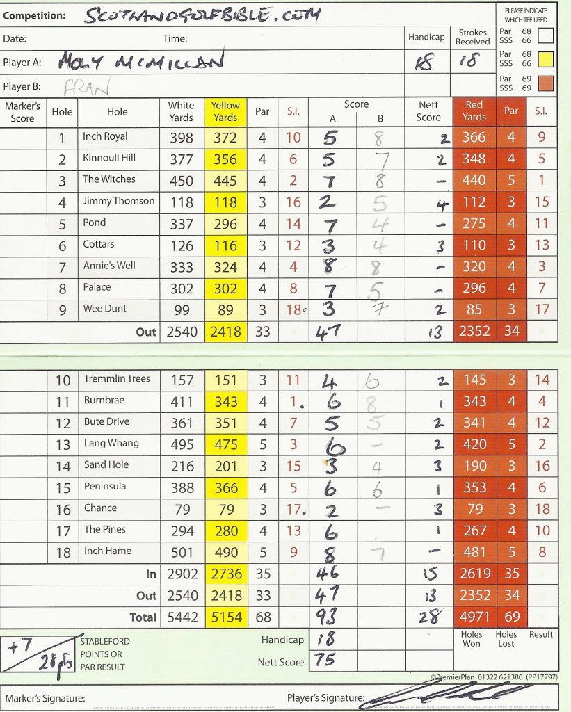 Moly's amazingly mercurial scorecard: -1 for the 6 par 3s, and +26 for the other 12 holes! Driving was very poor!